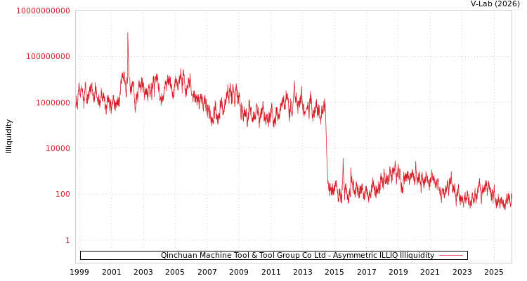 graph of Qinchuan Machine Tool & Tool Group Co Ltd ILLIQ-AMEM