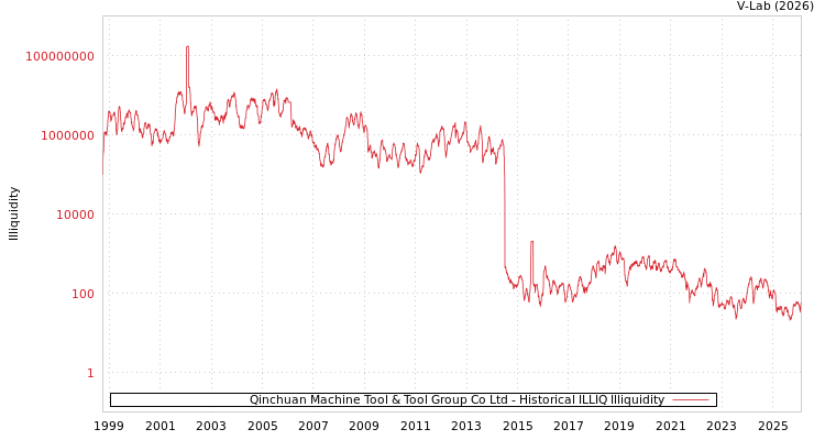 graph of Qinchuan Machine Tool & Tool Group Co Ltd ILLIQ-HIST