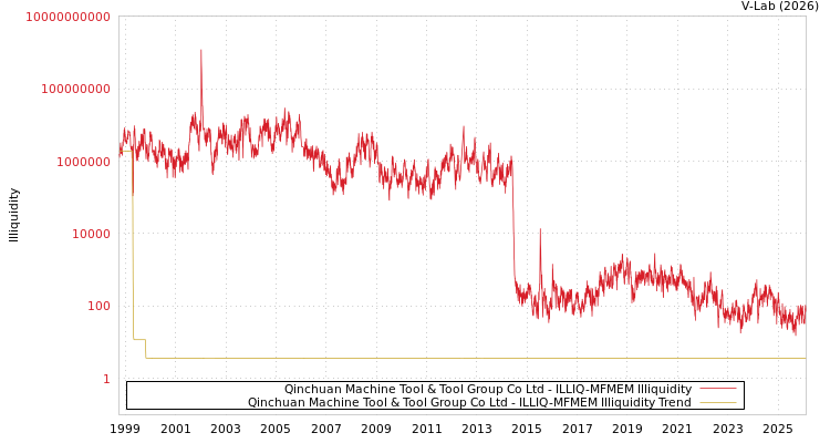 graph of Qinchuan Machine Tool & Tool Group Co Ltd ILLIQ-MFMEM