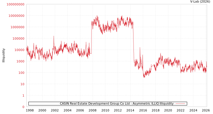 graph of CASIN Real Estate Development Group Co Ltd ILLIQ-AMEM