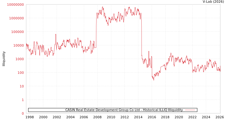 graph of CASIN Real Estate Development Group Co Ltd ILLIQ-HIST