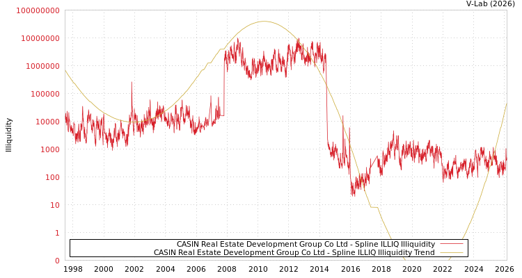 graph of CASIN Real Estate Development Group Co Ltd ILLIQ-SMEM