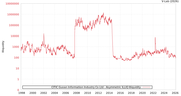 graph of CITIC Guoan Information Industry Co Ltd ILLIQ-AMEM