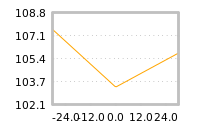 Impact of return on liquidity tomorrow