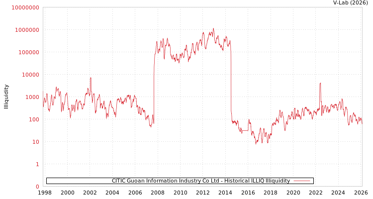 graph of CITIC Guoan Information Industry Co Ltd ILLIQ-HIST