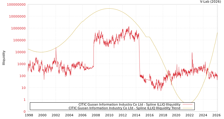 graph of CITIC Guoan Information Industry Co Ltd ILLIQ-SMEM