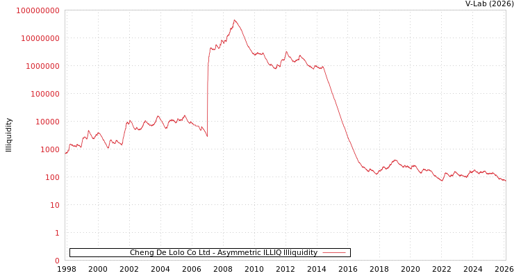 graph of Cheng De Lolo Co Ltd ILLIQ-AMEM