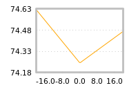 Impact of return on liquidity tomorrow