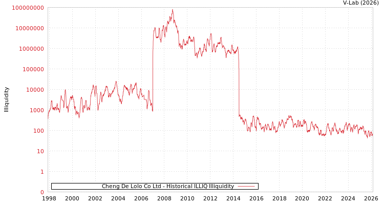 graph of Cheng De Lolo Co Ltd ILLIQ-HIST