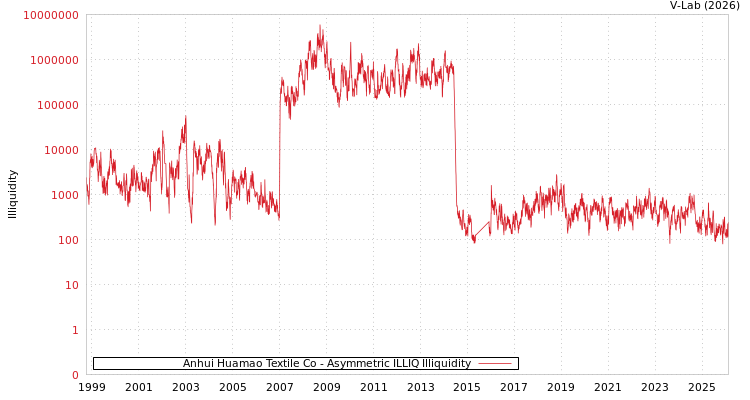 graph of Anhui Huamao Textile Co ILLIQ-AMEM