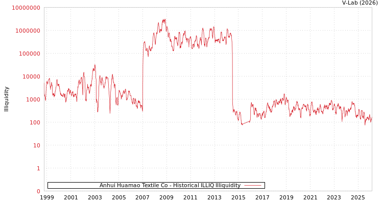 graph of Anhui Huamao Textile Co ILLIQ-HIST