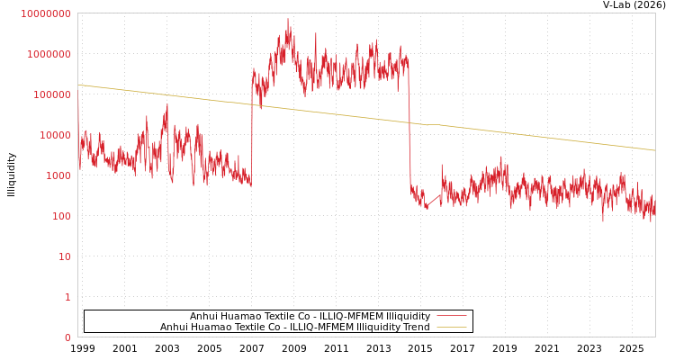 graph of Anhui Huamao Textile Co ILLIQ-MFMEM