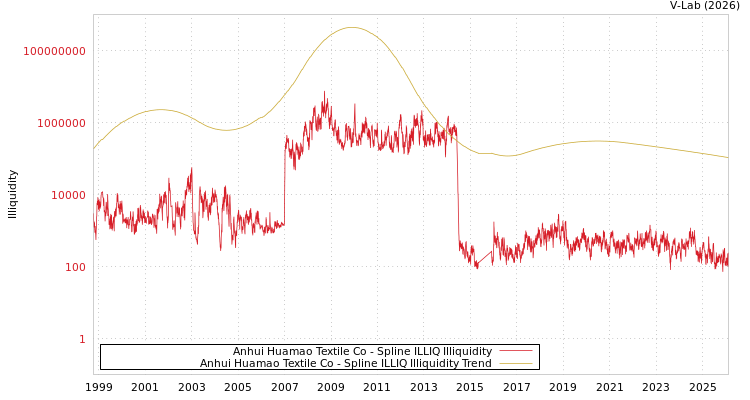 graph of Anhui Huamao Textile Co ILLIQ-SMEM