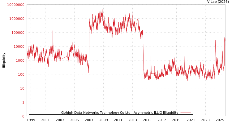 graph of Gohigh Data Networks Technology Co Ltd ILLIQ-AMEM