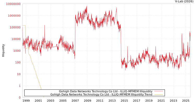 graph of Gohigh Data Networks Technology Co Ltd ILLIQ-MFMEM