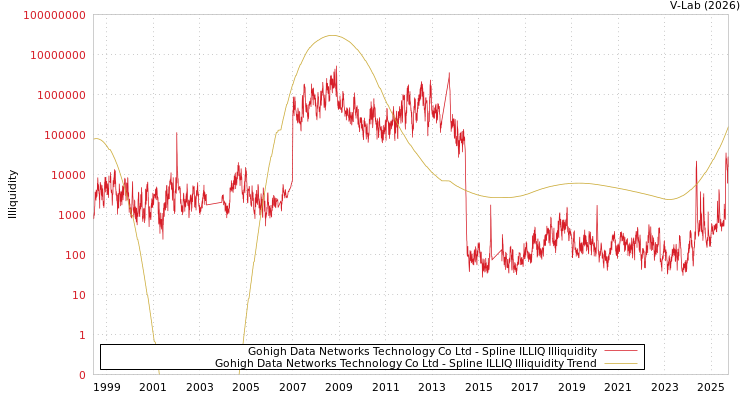 graph of Gohigh Data Networks Technology Co Ltd ILLIQ-SMEM