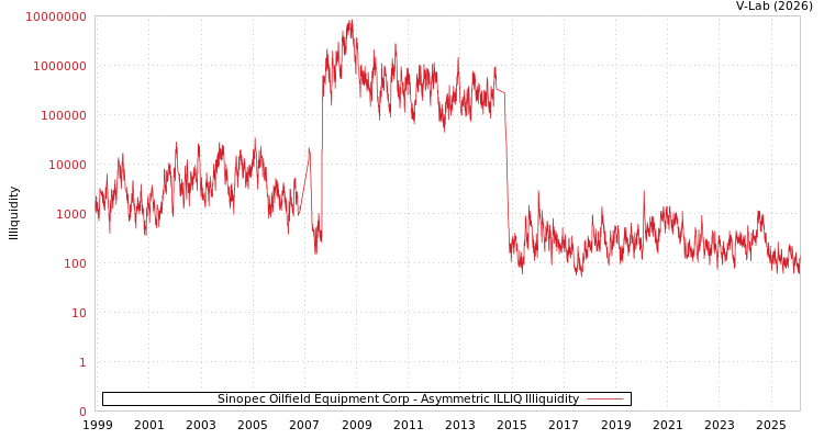graph of Sinopec Oilfield Equipment Corp ILLIQ-AMEM