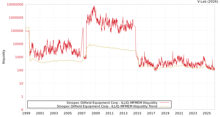 graph of Sinopec Oilfield Equipment Corp ILLIQ-MFMEM