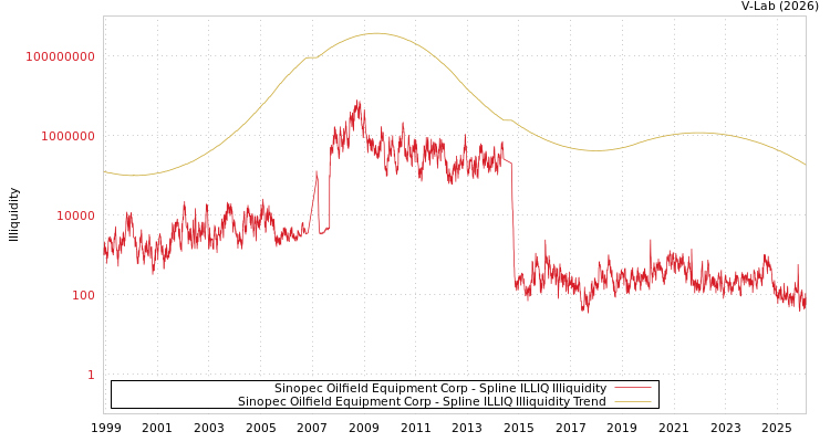 graph of Sinopec Oilfield Equipment Corp ILLIQ-SMEM