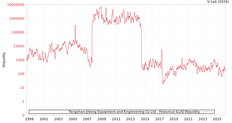 graph of Tangshan Jidong Equipment and Engineering Co Ltd ILLIQ-HIST