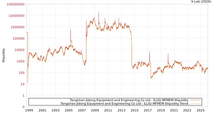 graph of Tangshan Jidong Equipment and Engineering Co Ltd ILLIQ-MFMEM