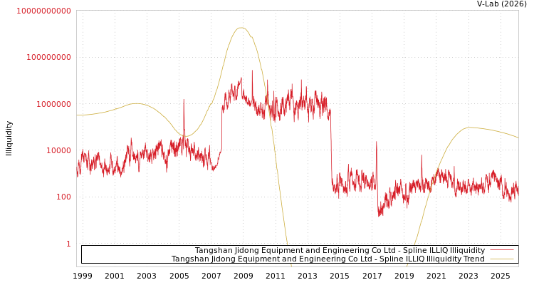 graph of Tangshan Jidong Equipment and Engineering Co Ltd ILLIQ-SMEM