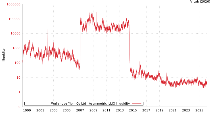 graph of Wuliangye Yibin Co Ltd ILLIQ-AMEM
