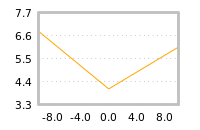 Impact of return on liquidity tomorrow