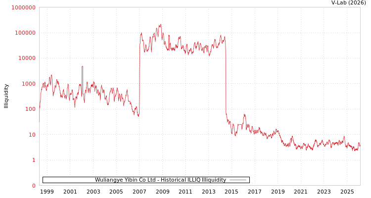 graph of Wuliangye Yibin Co Ltd ILLIQ-HIST