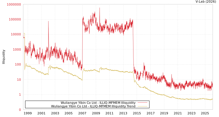 graph of Wuliangye Yibin Co Ltd ILLIQ-MFMEM