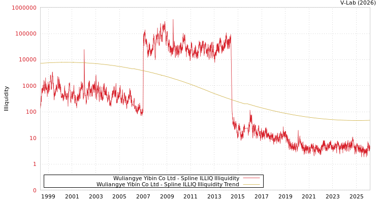 graph of Wuliangye Yibin Co Ltd ILLIQ-SMEM