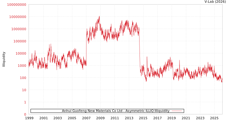 graph of Anhui Guofeng New Materials Co Ltd ILLIQ-AMEM