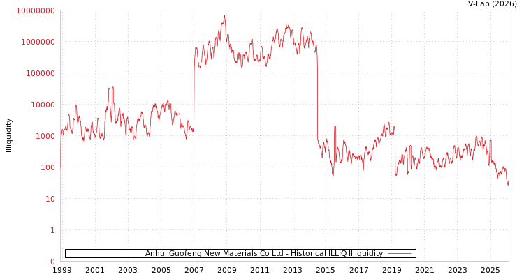 graph of Anhui Guofeng New Materials Co Ltd ILLIQ-HIST