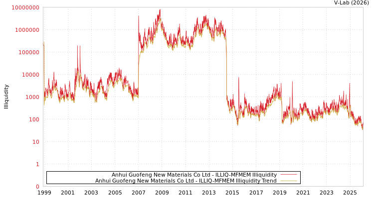 graph of Anhui Guofeng New Materials Co Ltd ILLIQ-MFMEM