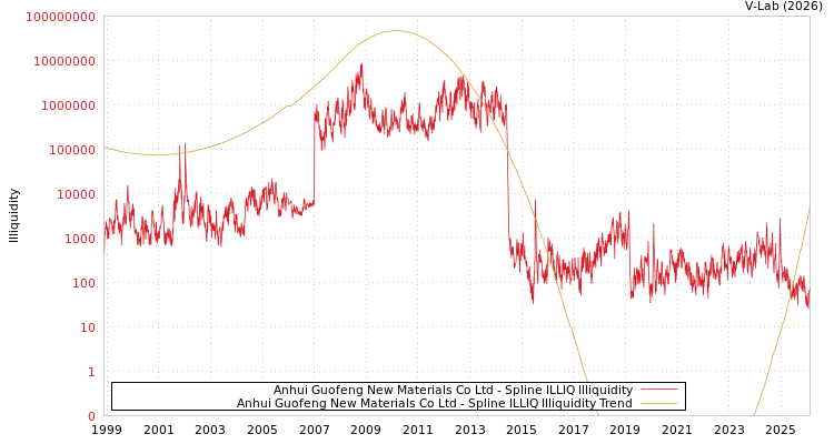graph of Anhui Guofeng New Materials Co Ltd ILLIQ-SMEM