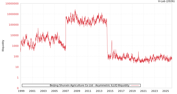 graph of Beijing Shunxin Agriculture Co Ltd ILLIQ-AMEM