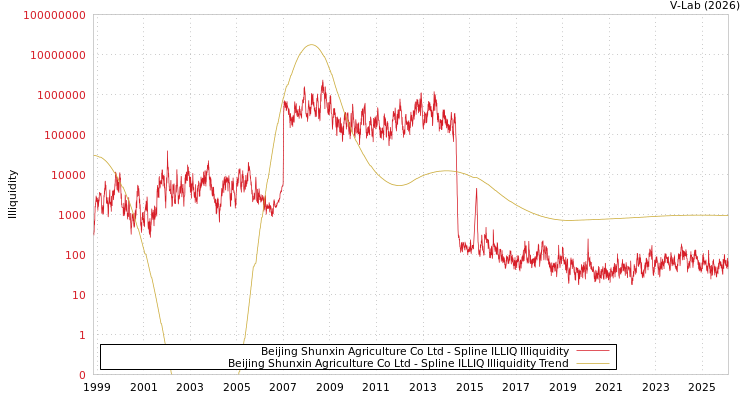 graph of Beijing Shunxin Agriculture Co Ltd ILLIQ-SMEM