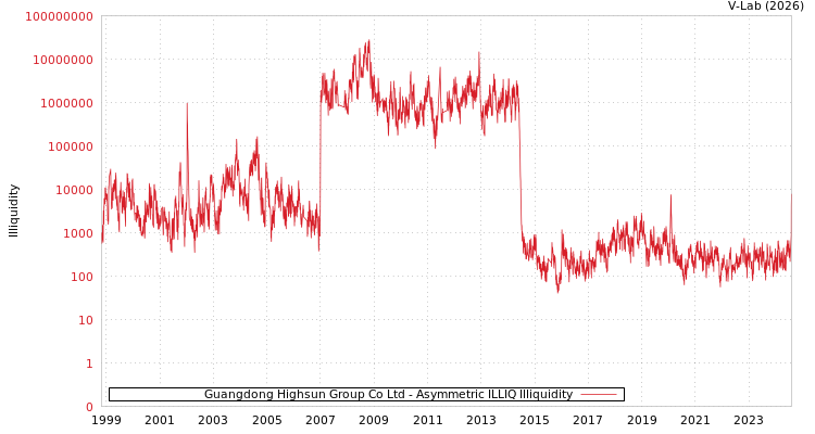 graph of Guangdong Highsun Group Co Ltd ILLIQ-AMEM