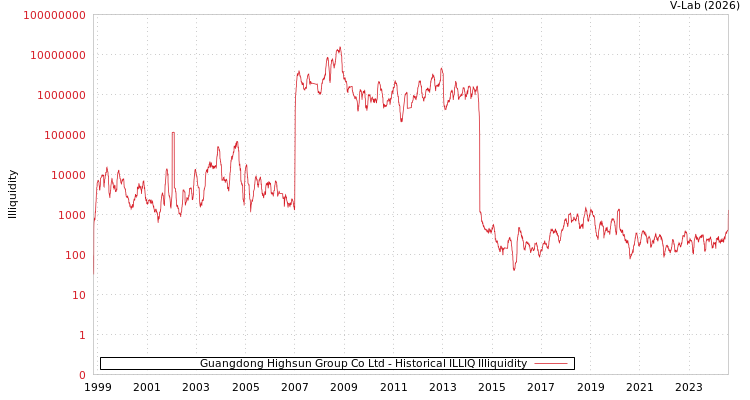 graph of Guangdong Highsun Group Co Ltd ILLIQ-HIST