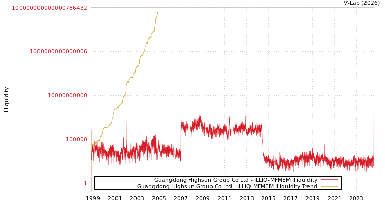 graph of Guangdong Highsun Group Co Ltd ILLIQ-MFMEM