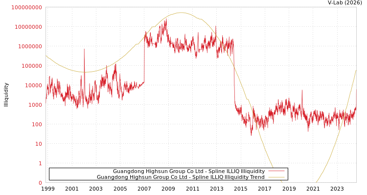 graph of Guangdong Highsun Group Co Ltd ILLIQ-SMEM