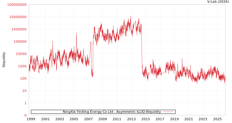 graph of NingXia YinXing Energy Co Ltd ILLIQ-AMEM