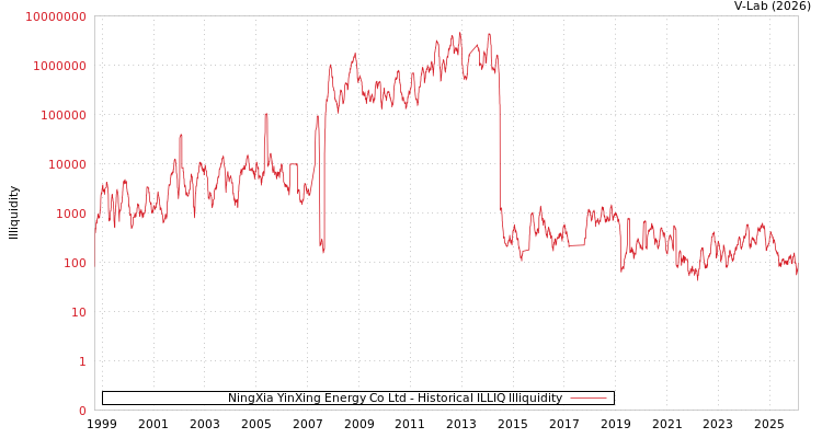 graph of NingXia YinXing Energy Co Ltd ILLIQ-HIST