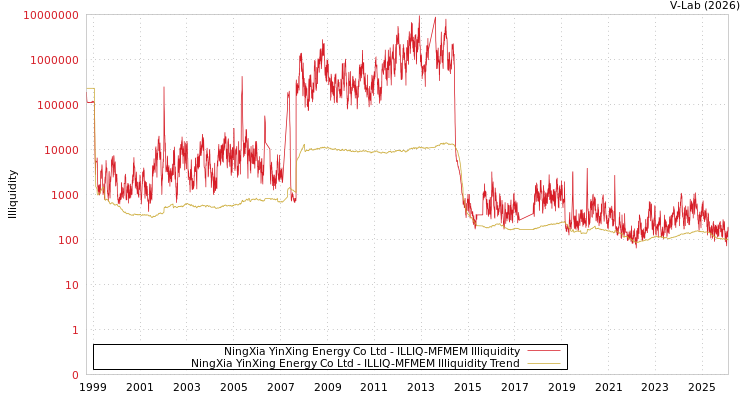 graph of NingXia YinXing Energy Co Ltd ILLIQ-MFMEM