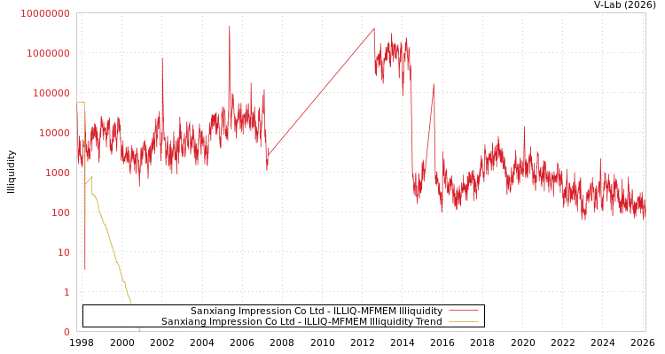 graph of Sanxiang Impression Co Ltd ILLIQ-MFMEM