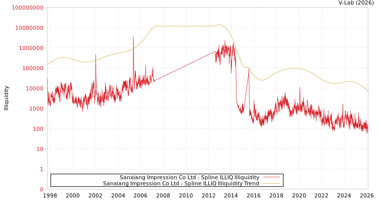 graph of Sanxiang Impression Co Ltd ILLIQ-SMEM