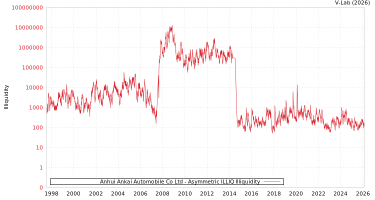 graph of Anhui Ankai Automobile Co Ltd ILLIQ-AMEM