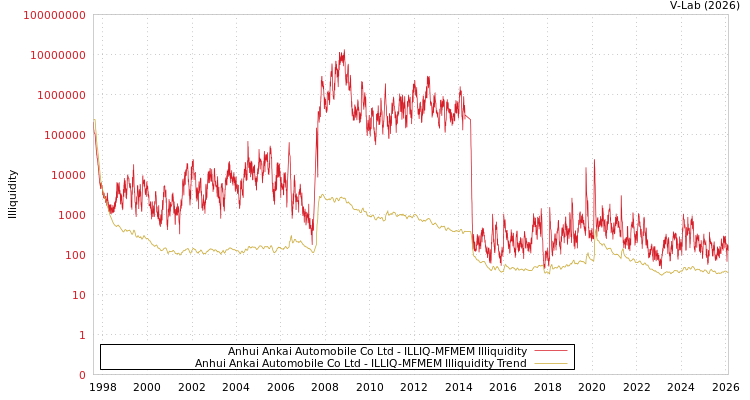 graph of Anhui Ankai Automobile Co Ltd ILLIQ-MFMEM