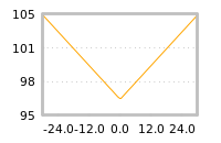 Impact of return on liquidity tomorrow