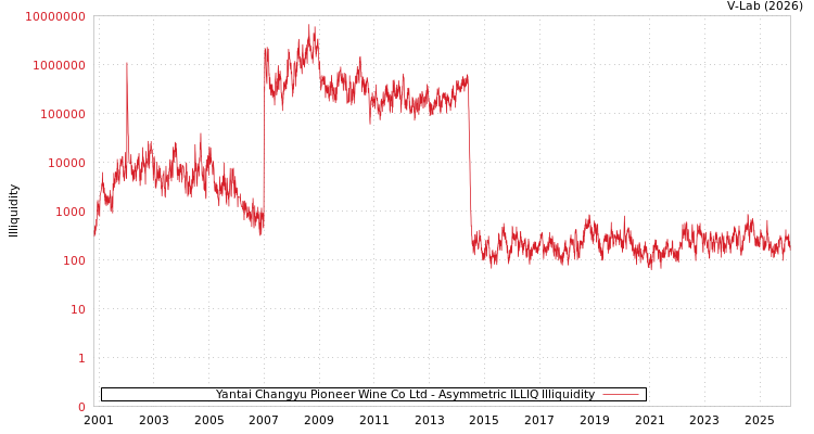 graph of Yantai Changyu Pioneer Wine Co Ltd ILLIQ-AMEM